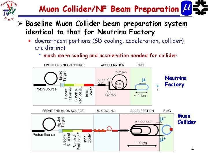 Muon Collider/NF Beam Preparation Ø Baseline Muon Collider beam preparation system identical to that