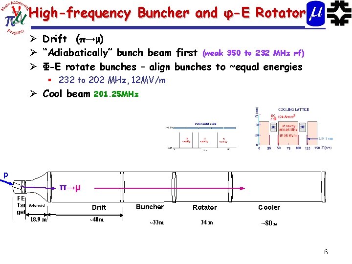High-frequency Buncher and φ-E Rotator Ø Drift (π→μ) Ø “Adiabatically” bunch beam first (weak