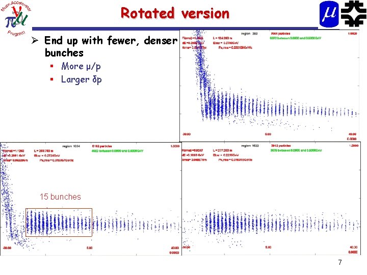 Rotated version Ø End up with fewer, denser bunches § More μ/p § Larger