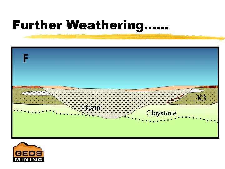 Further Weathering…. . . K 3 Fluvial Claystone 