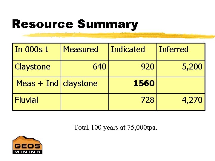 Resource Summary In 000 s t Claystone Measured 640 Meas + Ind claystone Fluvial