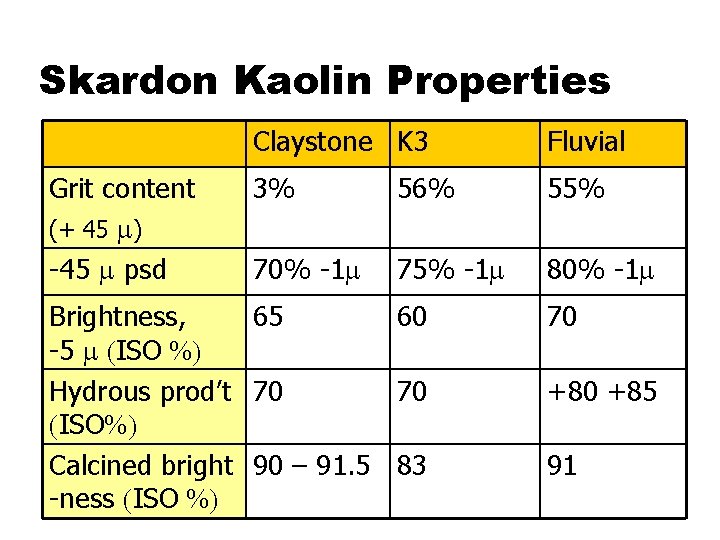 Skardon Kaolin Properties Grit content (+ 45 m) -45 m psd Claystone K 3