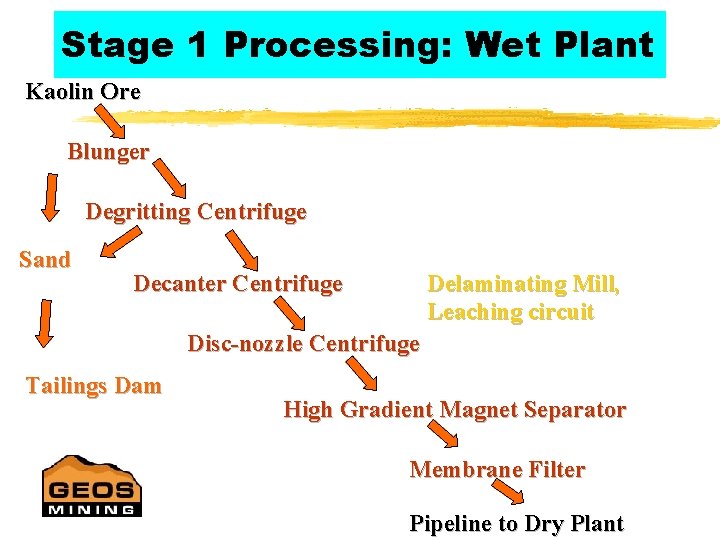 Stage 1 Processing: Wet Plant Kaolin Ore Blunger Degritting Centrifuge Sand Decanter Centrifuge Delaminating