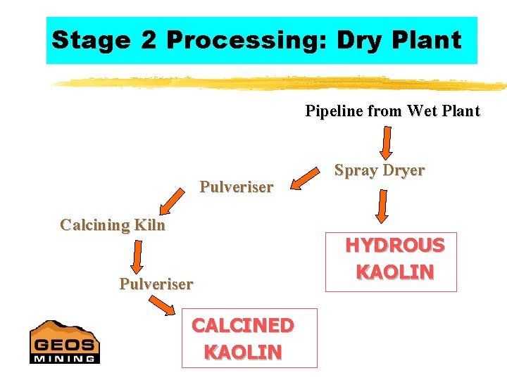 Stage 2 Processing: Dry Plant Pipeline from Wet Plant Pulveriser Calcining Kiln Pulveriser CALCINED