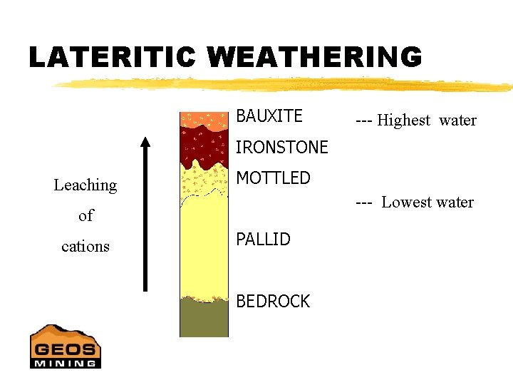 LATERITIC WEATHERING BAUXITE --- Highest water IRONSTONE Leaching MOTTLED --- Lowest water of cations