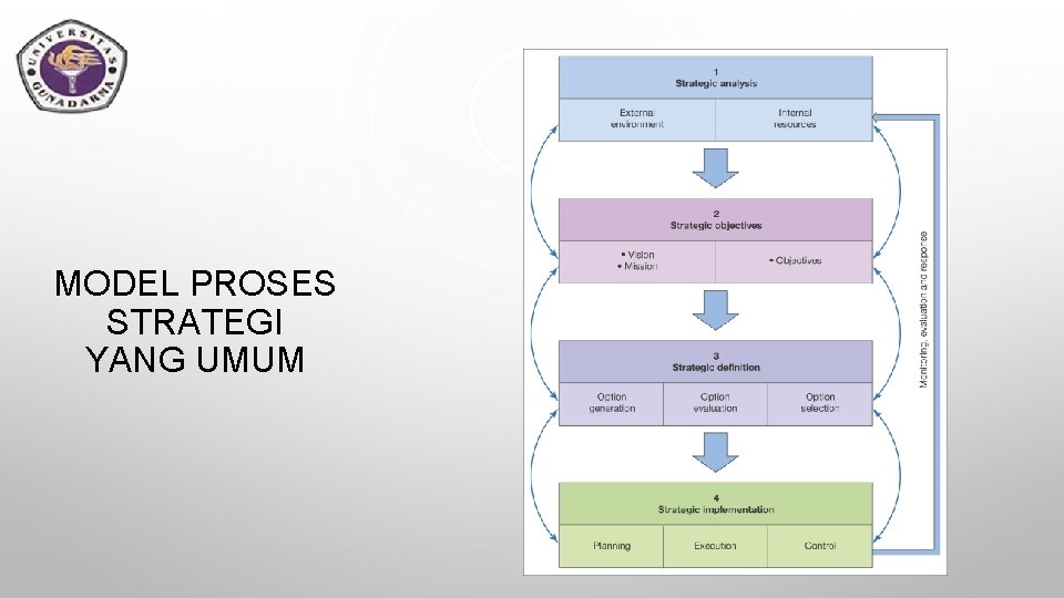 MODEL PROSES STRATEGI YANG UMUM 