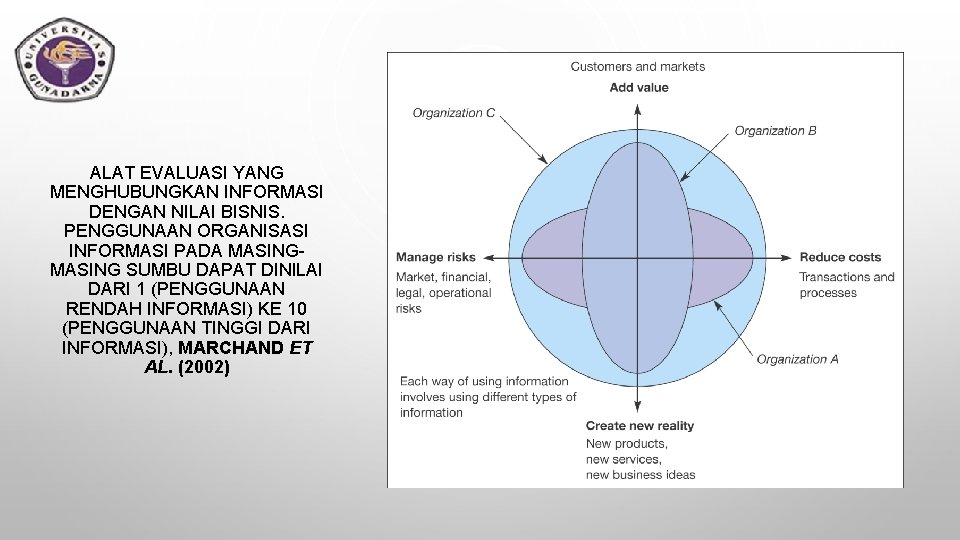 ALAT EVALUASI YANG MENGHUBUNGKAN INFORMASI DENGAN NILAI BISNIS. PENGGUNAAN ORGANISASI INFORMASI PADA MASING SUMBU
