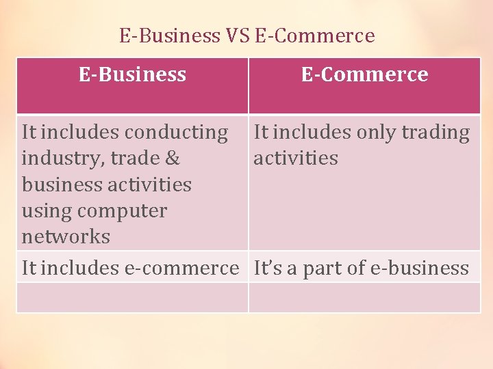E-Business VS E-Commerce E-Business E-Commerce It includes conducting It includes only trading industry, trade