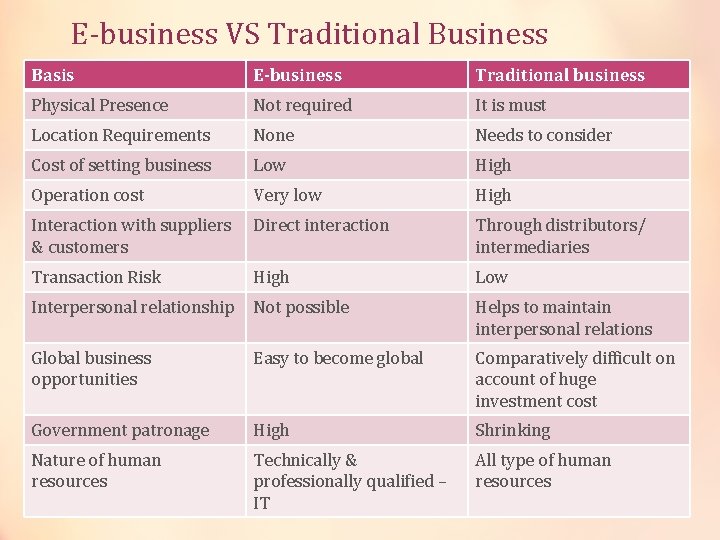 E-business VS Traditional Business Basis E-business Traditional business Physical Presence Not required It is