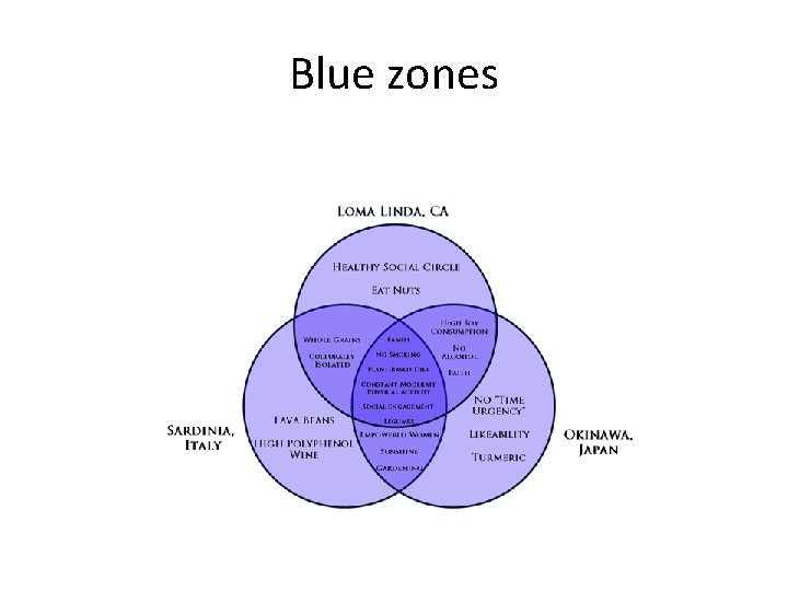 Blue zones 