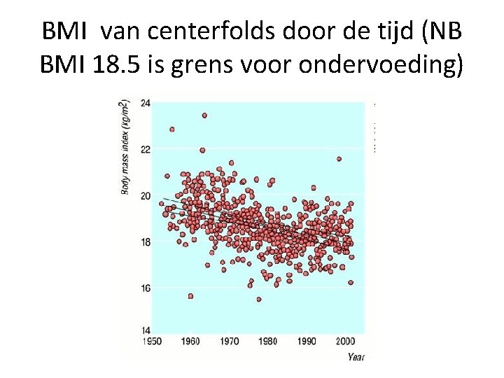 BMI van centerfolds door de tijd (NB BMI 18. 5 is grens voor ondervoeding)