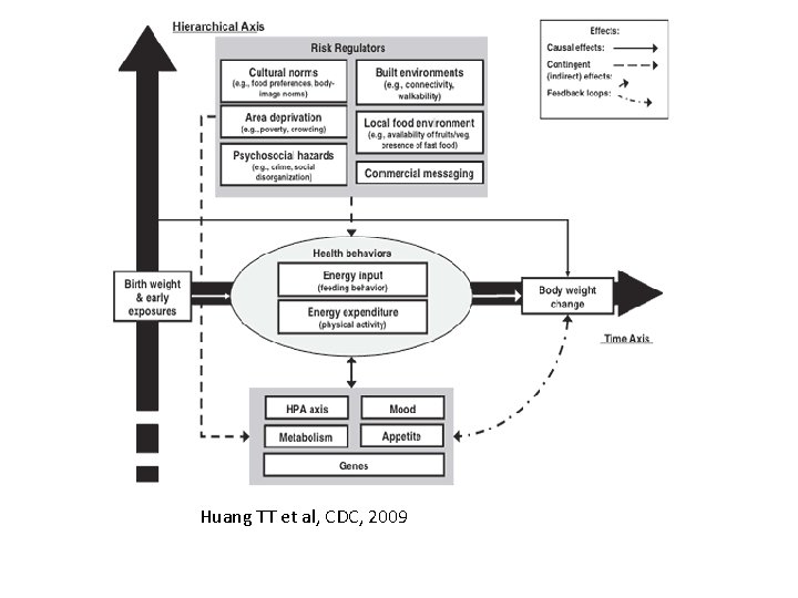 Huang TT et al, CDC, 2009 