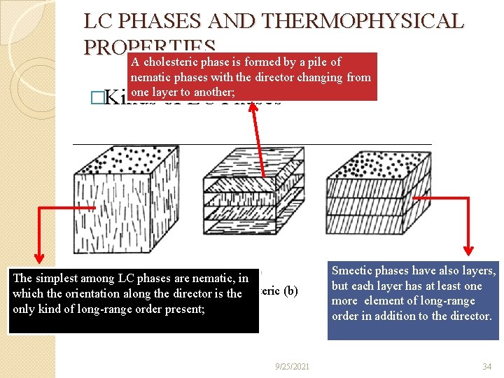LC PHASES AND THERMOPHYSICAL PROPERTIES A cholesteric phase is formed by a pile of
