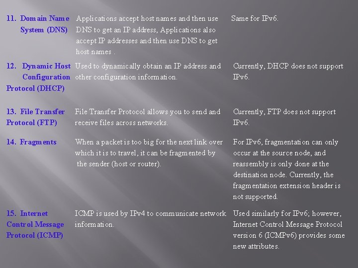 11. Domain Name Applications accept host names and then use System (DNS) DNS to