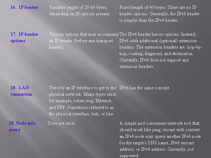16. IP header Variable length of 20 -60 bytes, depending on IP options present.