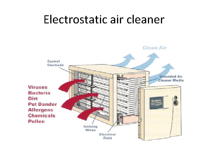 Electrostatic air cleaner 