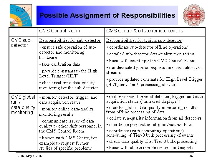 Possible Assignment of Responsibilities CMS Control Room CMS Centre & offsite remote centers CMS