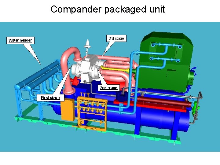 Compander packaged unit 3 rd stage Water header 2 nd stage First stage 
