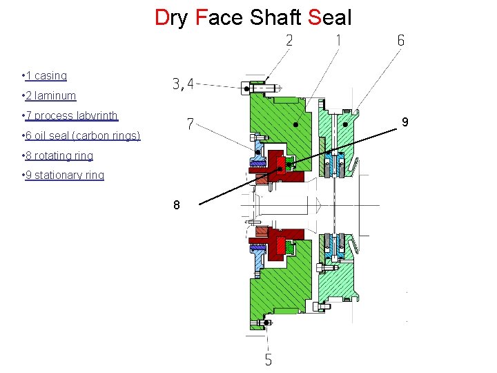 Dry Face Shaft Seal • 1 casing • 2 laminum • 7 process labyrinth