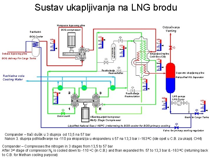 Sustav ukapljivanja na LNG brodu Kompresor isparenog plina Rashladnik Odzračivanje Venting BOG compressor BOG