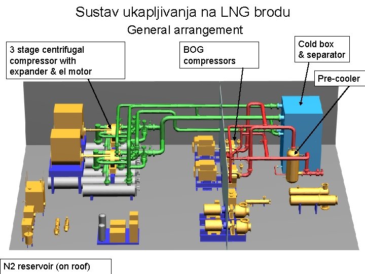 Sustav ukapljivanja na LNG brodu General arrangement 3 stage centrifugal compressor with expander &