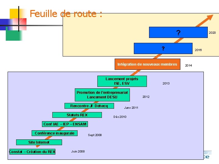 Feuille de route : ? 2020 ? Intégration de nouveaux membres Lancement projets ISE,