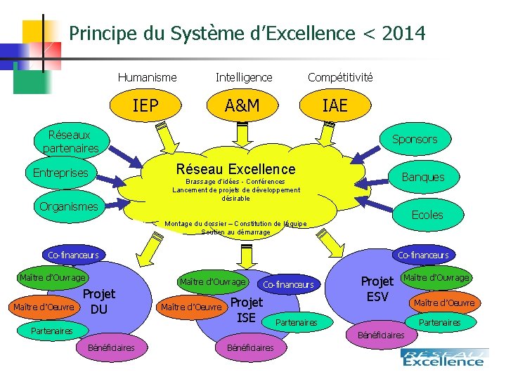 Principe du Système d’Excellence < 2014 Humanisme Intelligence IEP A&M Compétitivité IAE Réseaux partenaires