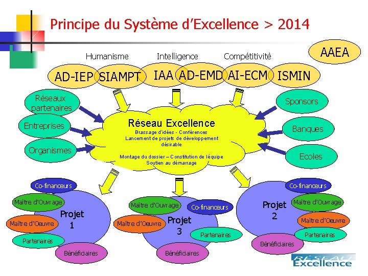 Principe du Système d’Excellence > 2014 Humanisme Intelligence AD-IEP SIAMPT IAA AD-EMD AI-ECM ISMIN