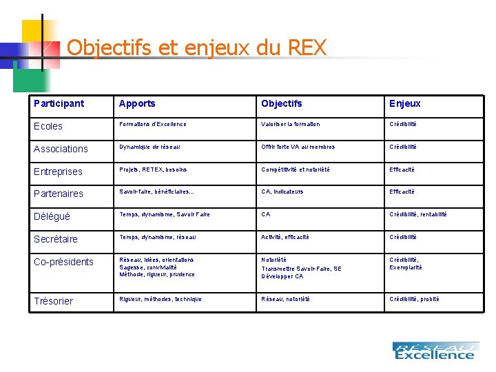 Objectifs et enjeux du REX Participant Apports Objectifs Enjeux Ecoles Formations d’Excellence Valoriser la