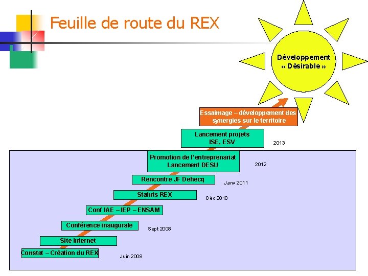 Feuille de route du REX Développement « Désirable » Essaimage – développement des synergies