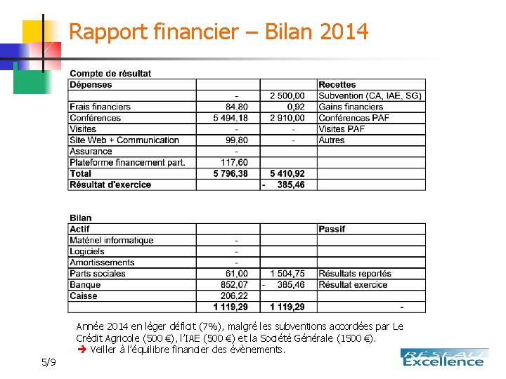 Rapport financier – Bilan 2014 Année 2014 en léger déficit (7%), malgré les subventions