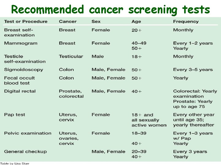 Recommended cancer screening tests 