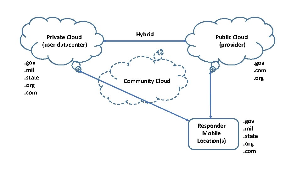 Private Cloud (user datacenter). gov. mil. state. org. com Hybrid Public Cloud (provider). gov.