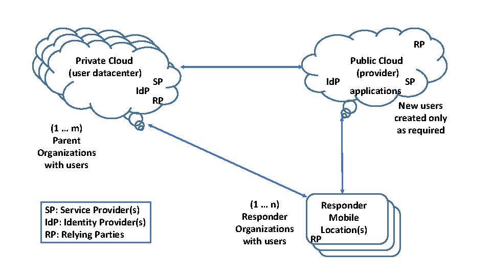 RP Private Cloud (user datacenter) Id. P SP Id. P RP (1 … m)