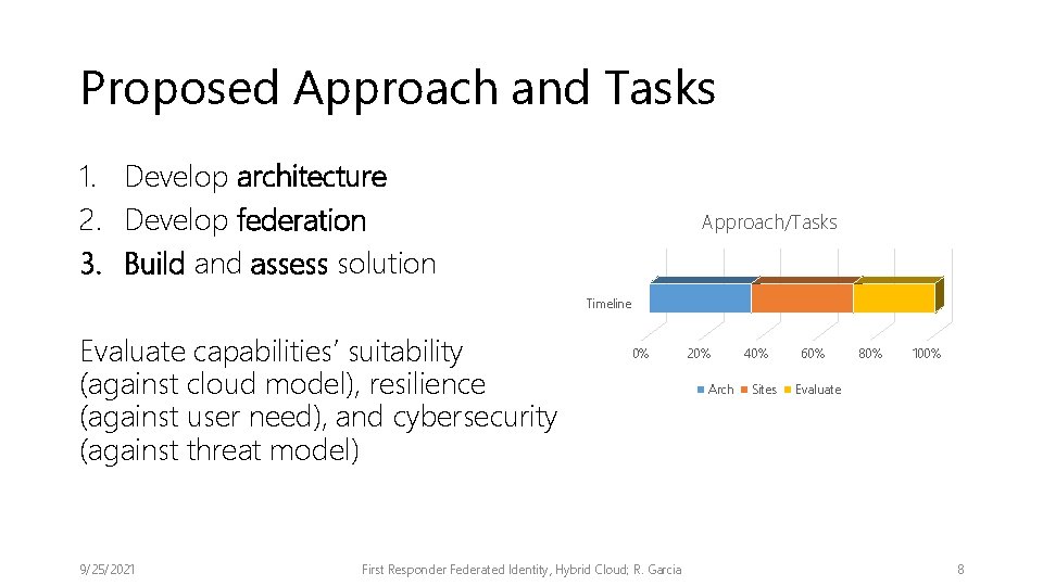 Proposed Approach and Tasks 1. Develop architecture 2. Develop federation 3. Build and assess