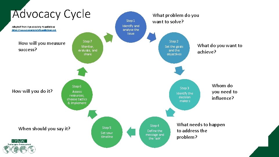 Advocacy Cycle Step 1 Identify and analyse the issue Adapted from Open Society Foundations