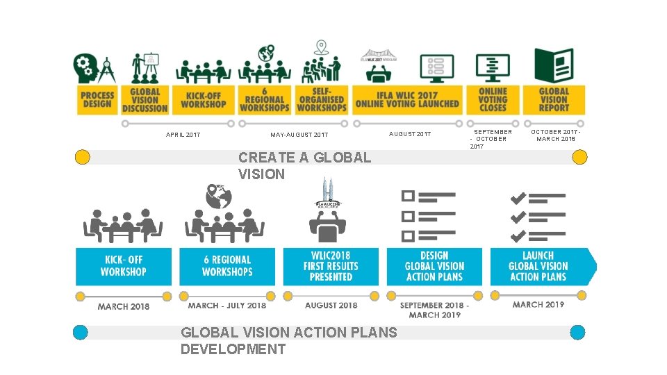 APRIL 2017 MAY-AUGUST 2017 CREATE A GLOBAL VISION ACTION PLANS DEVELOPMENT SEPTEMBER - OCTOBER