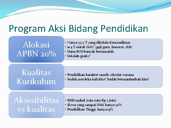 Program Aksi Bidang Pendidikan Alokasi APBN 20% • Hanya 55, 5 T yang dikelola