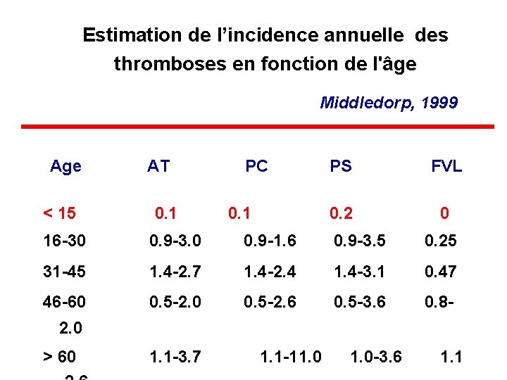 Estimation de l’incidence annuelle des thromboses en fonction de l'âge Middledorp, 1999 Age <