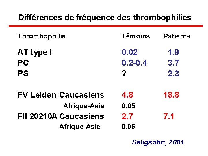 Différences de fréquence des thrombophilies Thrombophilie Témoins AT type I PC PS 0. 02