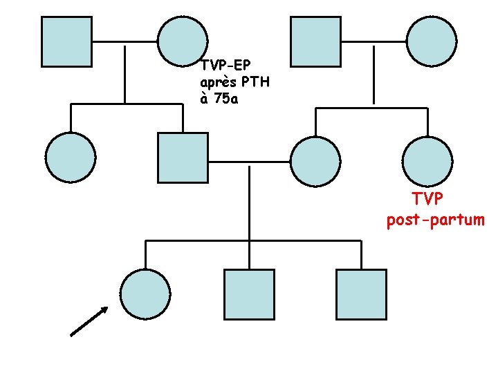 TVP-EP après PTH à 75 a TVP post-partum 