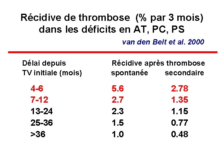 Récidive de thrombose (% par 3 mois) dans les déficits en AT, PC, PS
