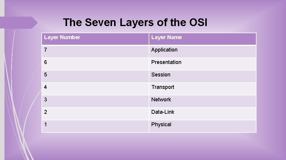 The Seven Layers of the OSI Layer Number Layer Name 7 Application 6 Presentation