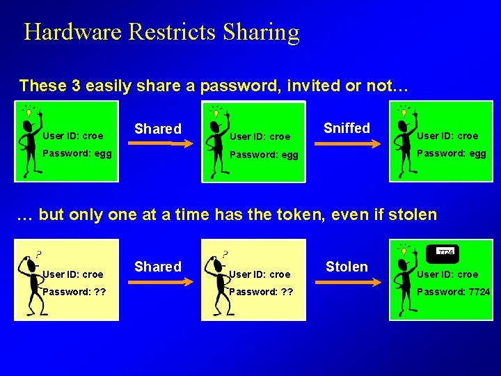 Hardware Restricts Sharing These 3 easily share a password, invited or not… User ID: