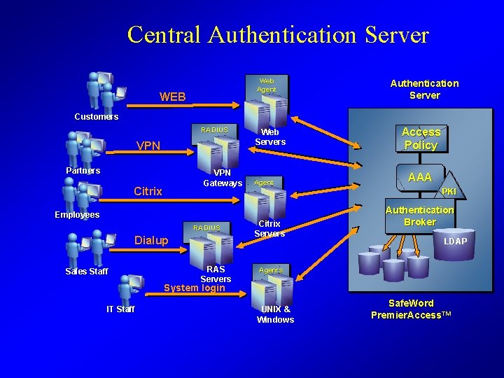 Central Authentication Server Web Agent WEB Customers RADIUS VPN Partners VPN Gateways Citrix Employees