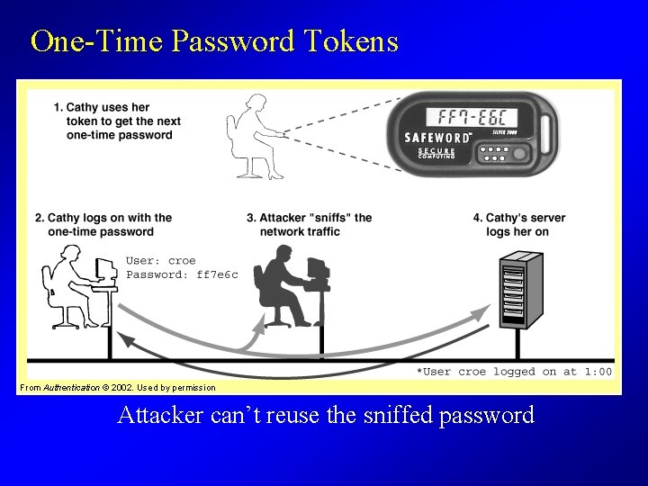 One-Time Password Tokens From Authentication © 2002. Used by permission Attacker can’t reuse the