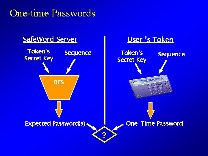 One-time Passwords Safe. Word Server Token’s Secret Key User ’s Token Sequence Token’s Secret