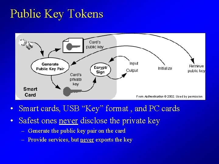 Public Key Tokens From Authentication © 2002. Used by permission • Smart cards, USB