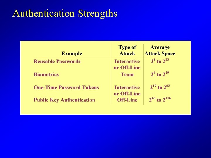 Authentication Strengths 