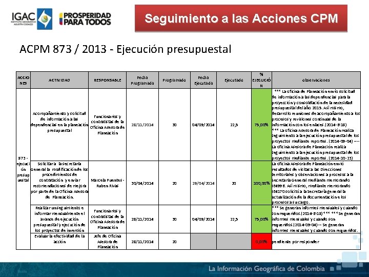 Seguimiento a las Acciones CPM ACPM 873 / 2013 - Ejecución presupuestal ACCIO NES